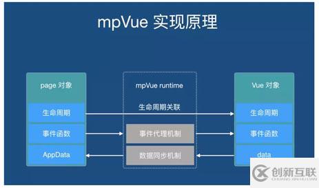 mpvue写一个CPASS小程序的示例