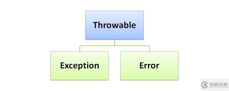 Java中error和exception的区别有哪些