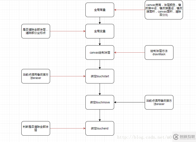 微信小程序canvas怎么实现刮刮乐效果