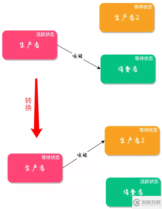 为什么不用Wait和Notify