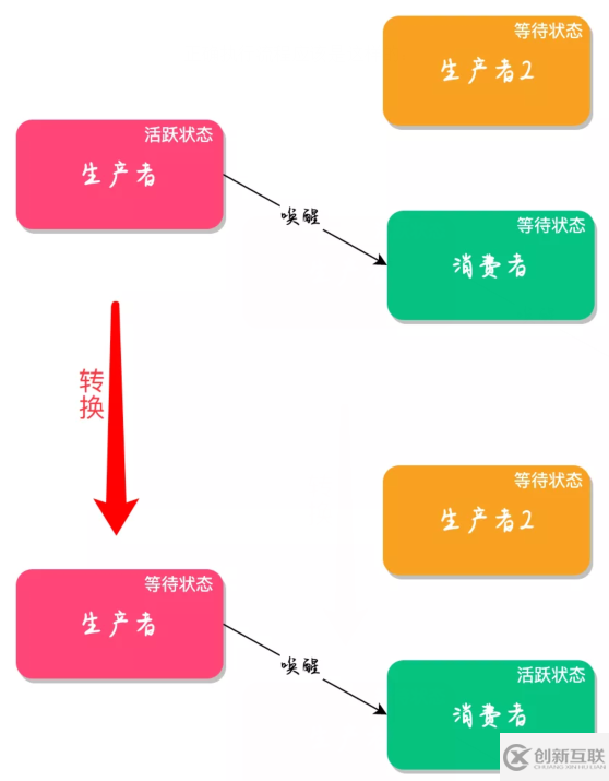 为什么不用Wait和Notify