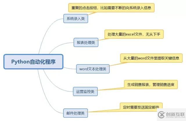 如何用Python在工作中偷懒