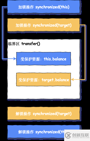 怎么避免java死锁