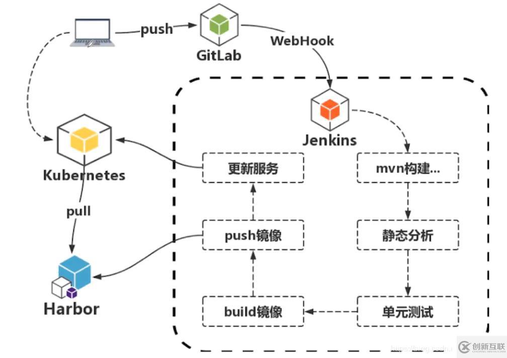 如何用jenkins和gitlab实现CICD