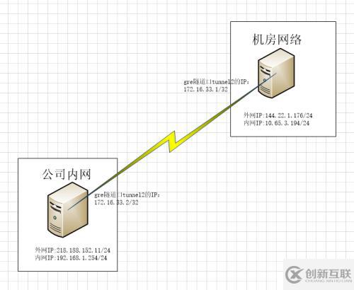 公司与机房的GRE隧道配置实例