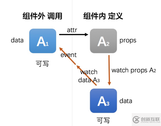 Vue2.0中怎么实现数据的双向绑定