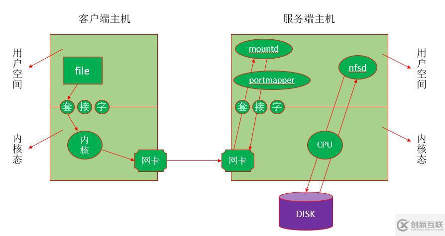 第九章 网络文件共享服务之NFS