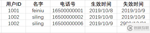 Greenplum数据库中怎么实现拉链表