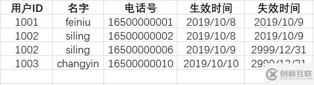 Greenplum数据库中怎么实现拉链表