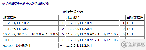 Oracle 12C升级到18C