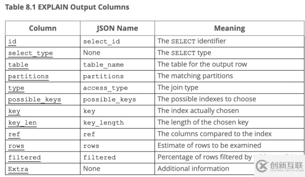 Explain是怎么执行MySQL语句的