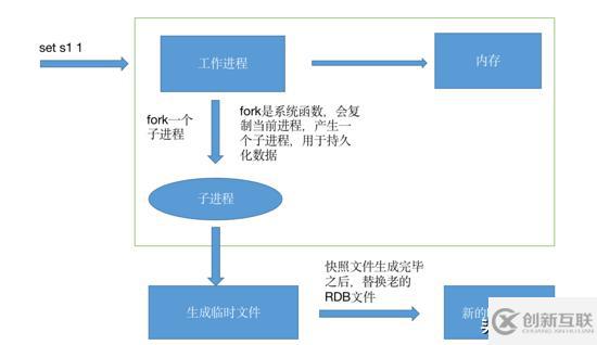 Redis持久化的底层原理是什么