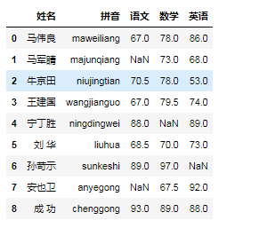 Pandas实现数据清洗的方法有哪些