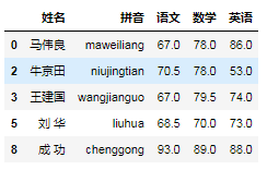 Pandas实现数据清洗的方法有哪些