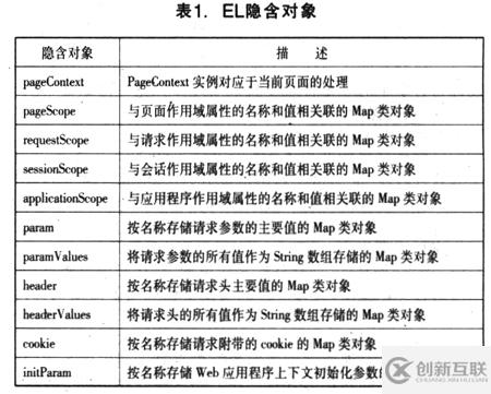 JSTL和EL开发JSP页面的优势及实现方法