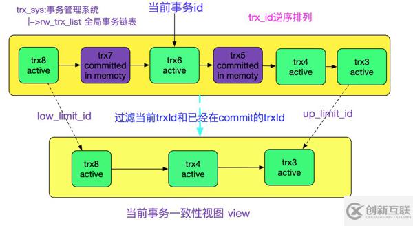 MySQL多版本并发控制机制源码分析