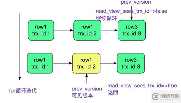 MySQL多版本并发控制机制源码分析