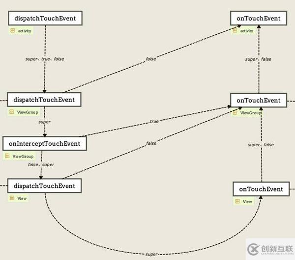android中事件分发机制的实现原理分析