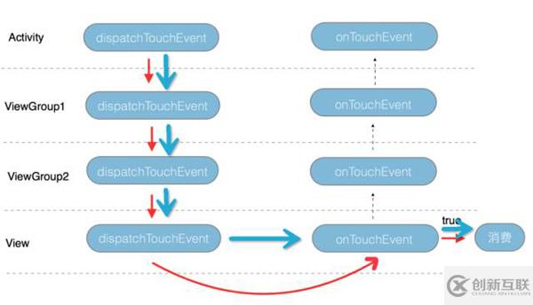 android中事件分发机制的实现原理分析