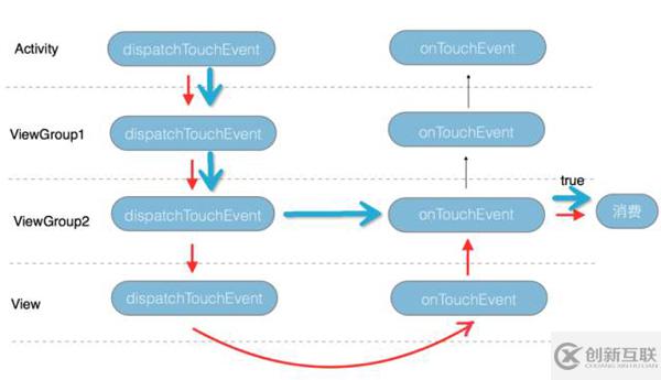 android中事件分发机制的实现原理分析