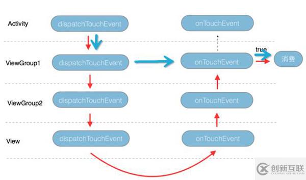 android中事件分发机制的实现原理分析