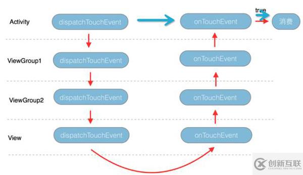 android中事件分发机制的实现原理分析