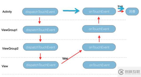 android中事件分发机制的实现原理分析