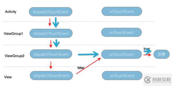 android中事件分发机制的实现原理分析