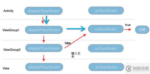 android中事件分发机制的实现原理分析