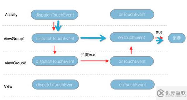 android中事件分发机制的实现原理分析