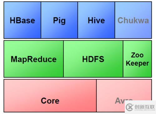 Hadoop生态圈以及各组成部分是什么