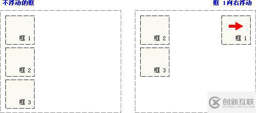 CSS浮动方法怎么理解