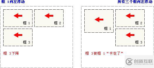 CSS浮动方法怎么理解