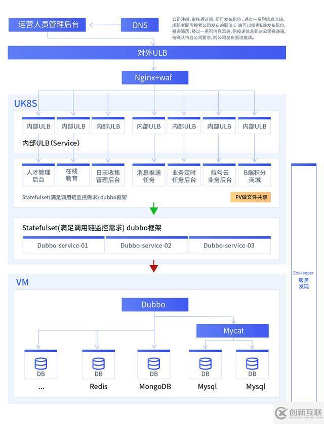 拉勾网基于 UK8S 平台的容器化改造实践