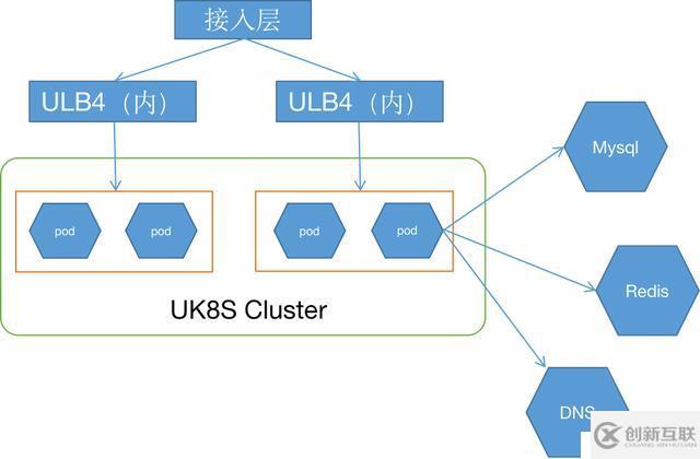 拉勾网基于 UK8S 平台的容器化改造实践