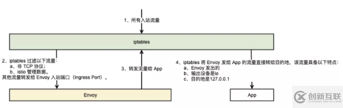 生产环境的 ServiceMesh 流量劫持怎么搞