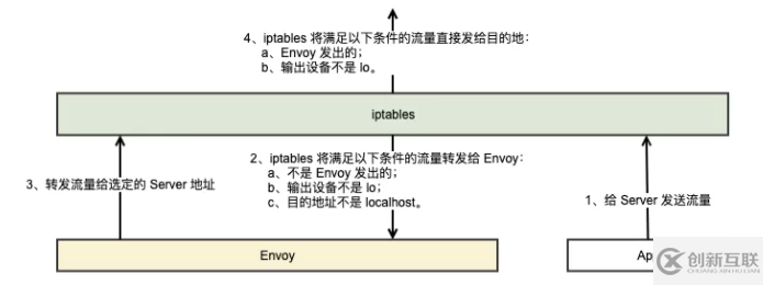 生产环境的 ServiceMesh 流量劫持怎么搞