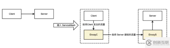 生产环境的 ServiceMesh 流量劫持怎么搞