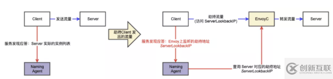 生产环境的 ServiceMesh 流量劫持怎么搞