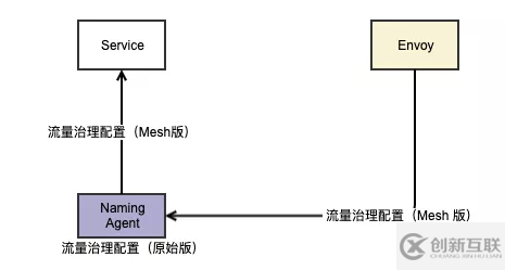 生产环境的 ServiceMesh 流量劫持怎么搞