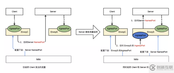 生产环境的 ServiceMesh 流量劫持怎么搞