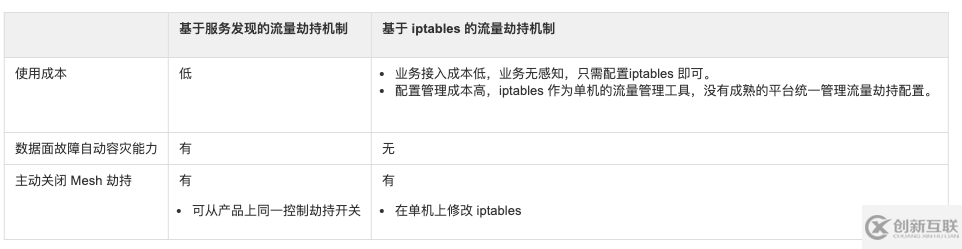 生产环境的 ServiceMesh 流量劫持怎么搞