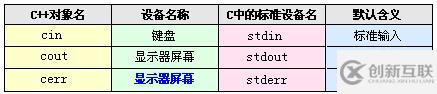 最新C++程序iostream标准库介绍