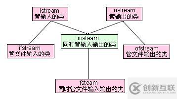 最新C++程序iostream标准库介绍