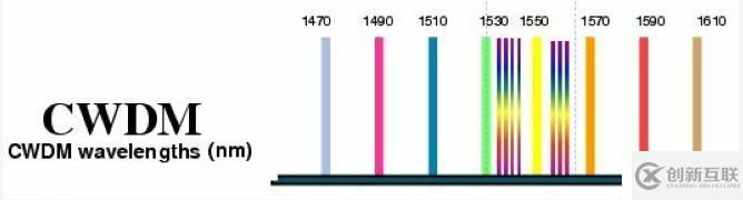 关于波分复用技术的CWDM与DWDM光模块介绍