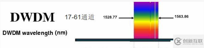 关于波分复用技术的CWDM与DWDM光模块介绍