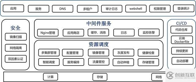 基于kubernetes自研容器管理平台的技术实践是怎样的