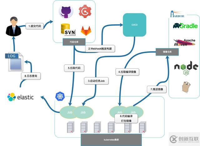 基于kubernetes自研容器管理平台的技术实践是怎样的