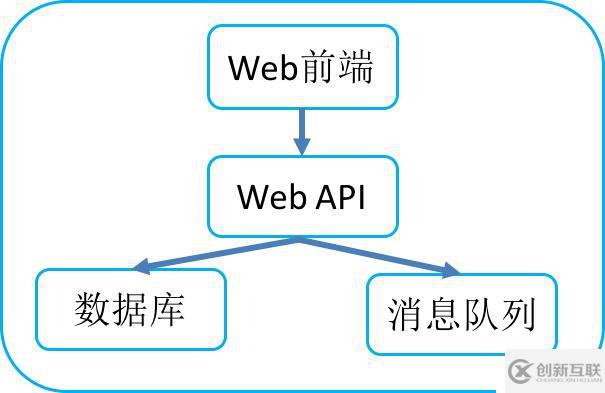 基于kubernetes自研容器管理平台的技术实践是怎样的