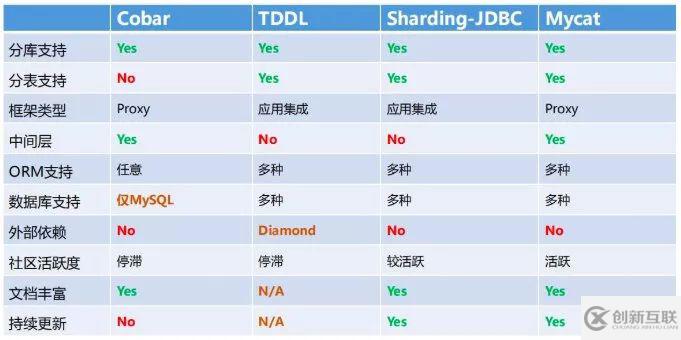 Java + Mybatis如何实现电商系统分表查询